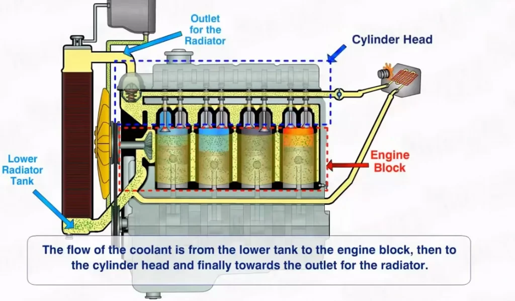 How Car Cooling System Works